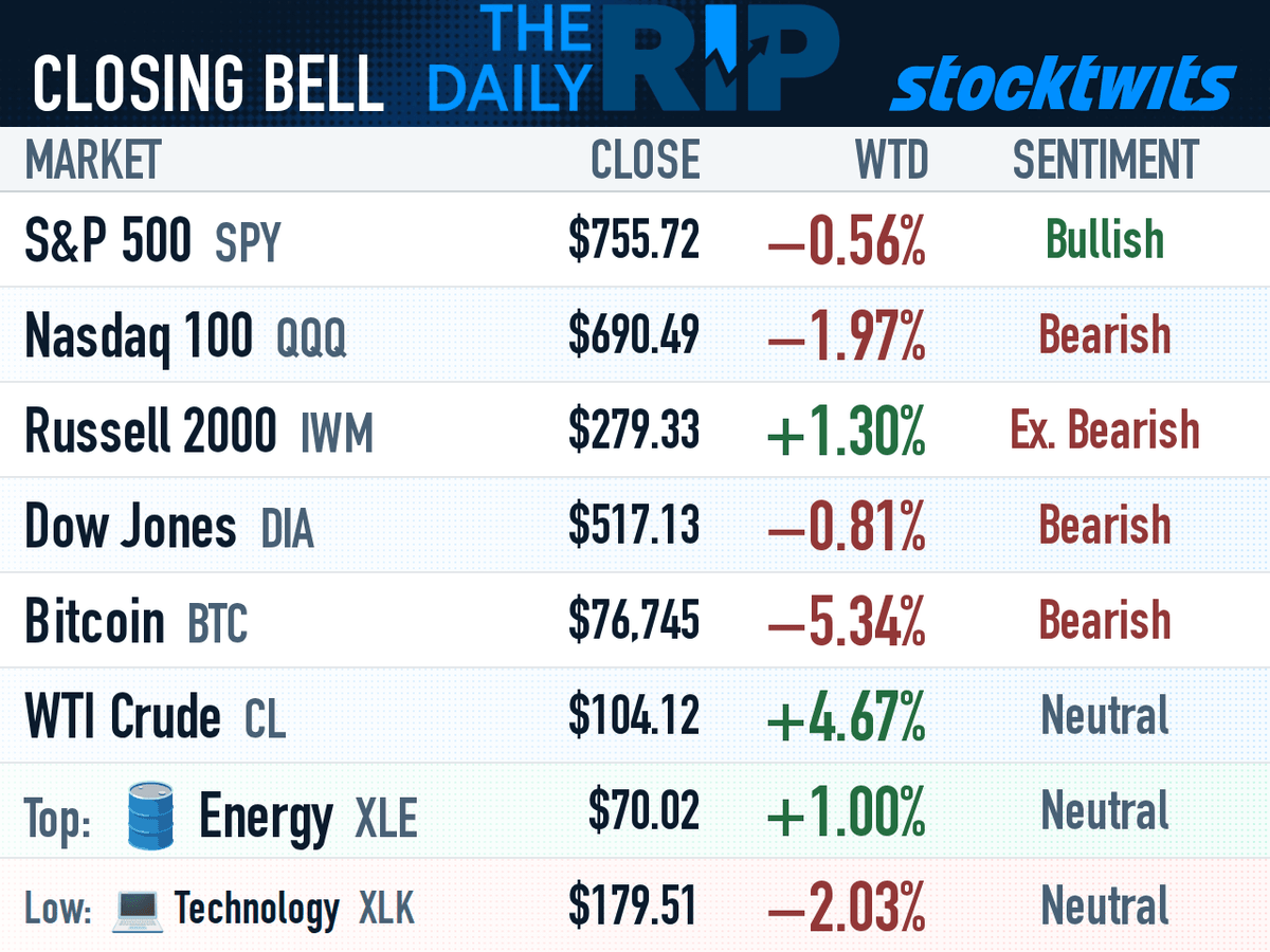 Closing Bell: market closes, WTD, daily changes and Stocktwits sentiment